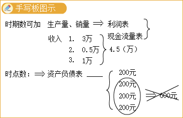 中級會計財務(wù)管理答疑精華：時期數(shù)、時點數(shù)