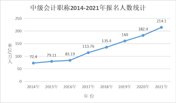 2022中級會(huì)計(jì)職稱考試報(bào)名倒計(jì)時(shí) 你還在猶豫嗎？