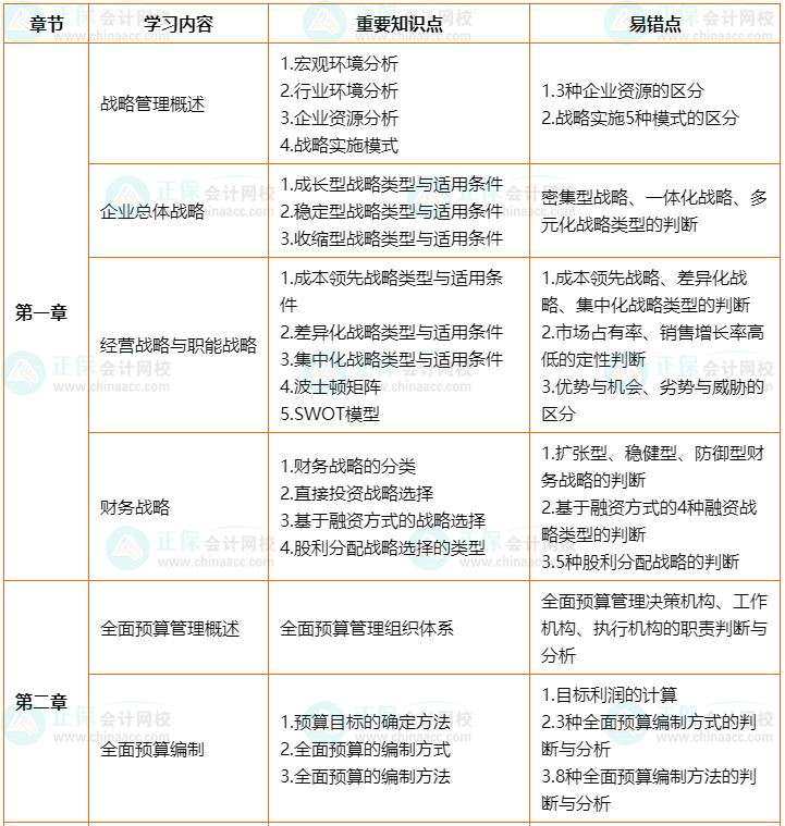 2022年高會考前2個月沖刺學(xué)習(xí)計劃及重要知識點、易錯點