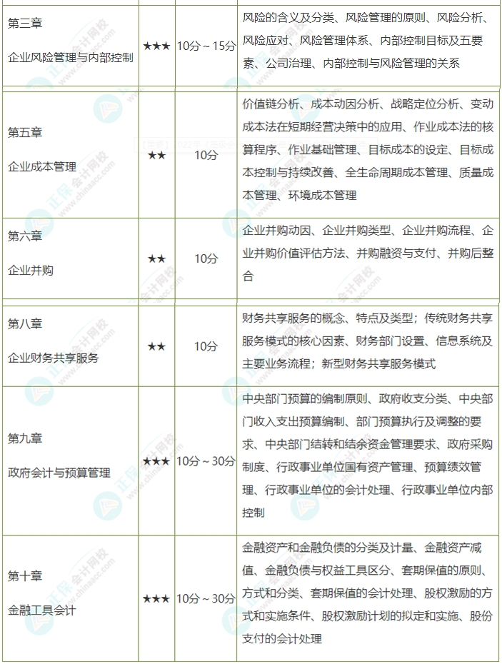 考前務(wù)必拿下：這幾章占據(jù)高會(huì)考試內(nèi)容的半壁江山！