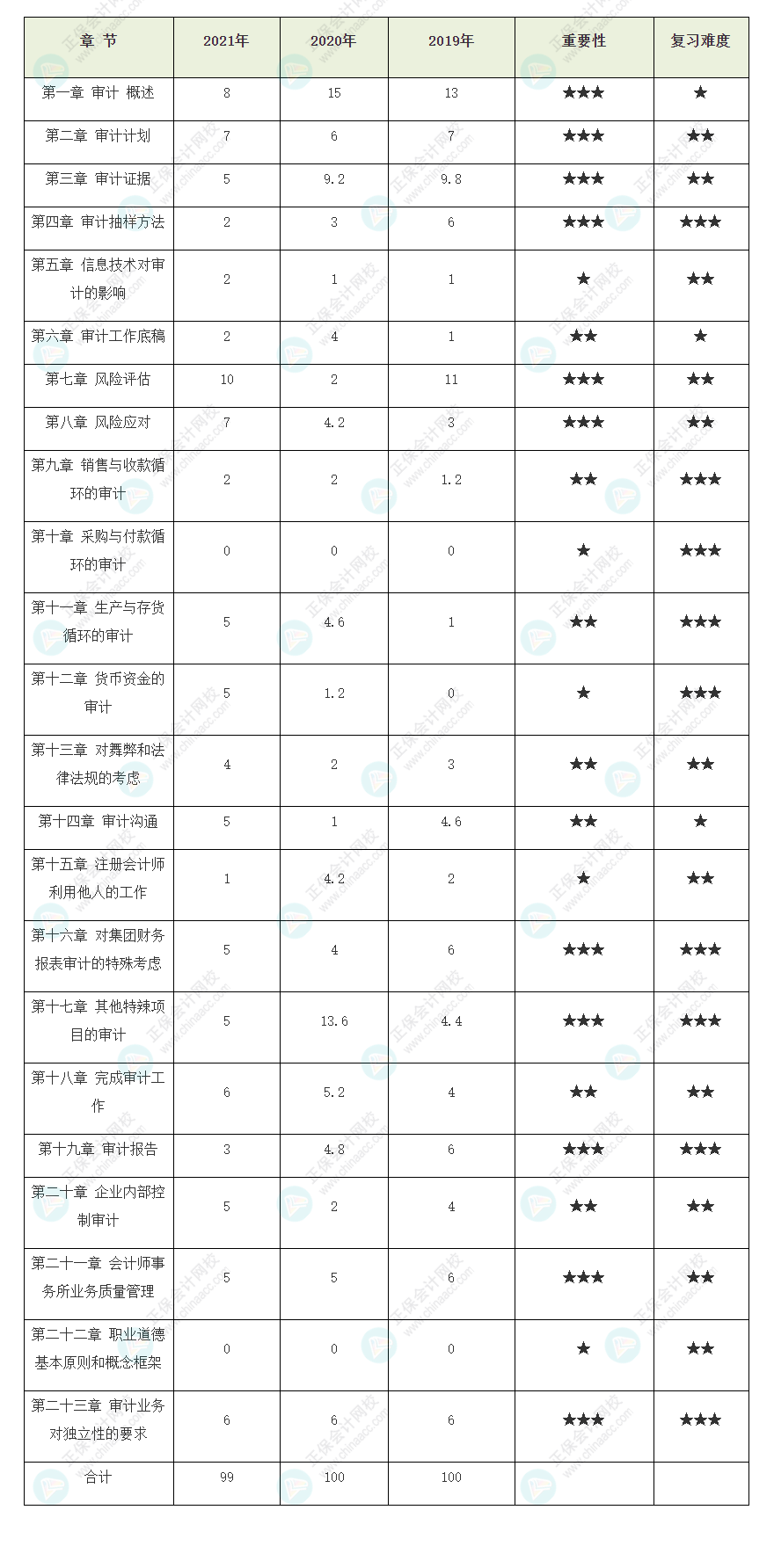 收藏！注冊(cè)會(huì)計(jì)師《審計(jì)》歷年試題各章分值占比