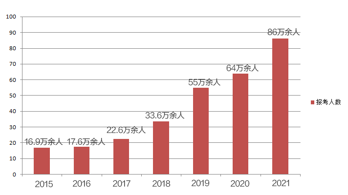 稅務師報名人數