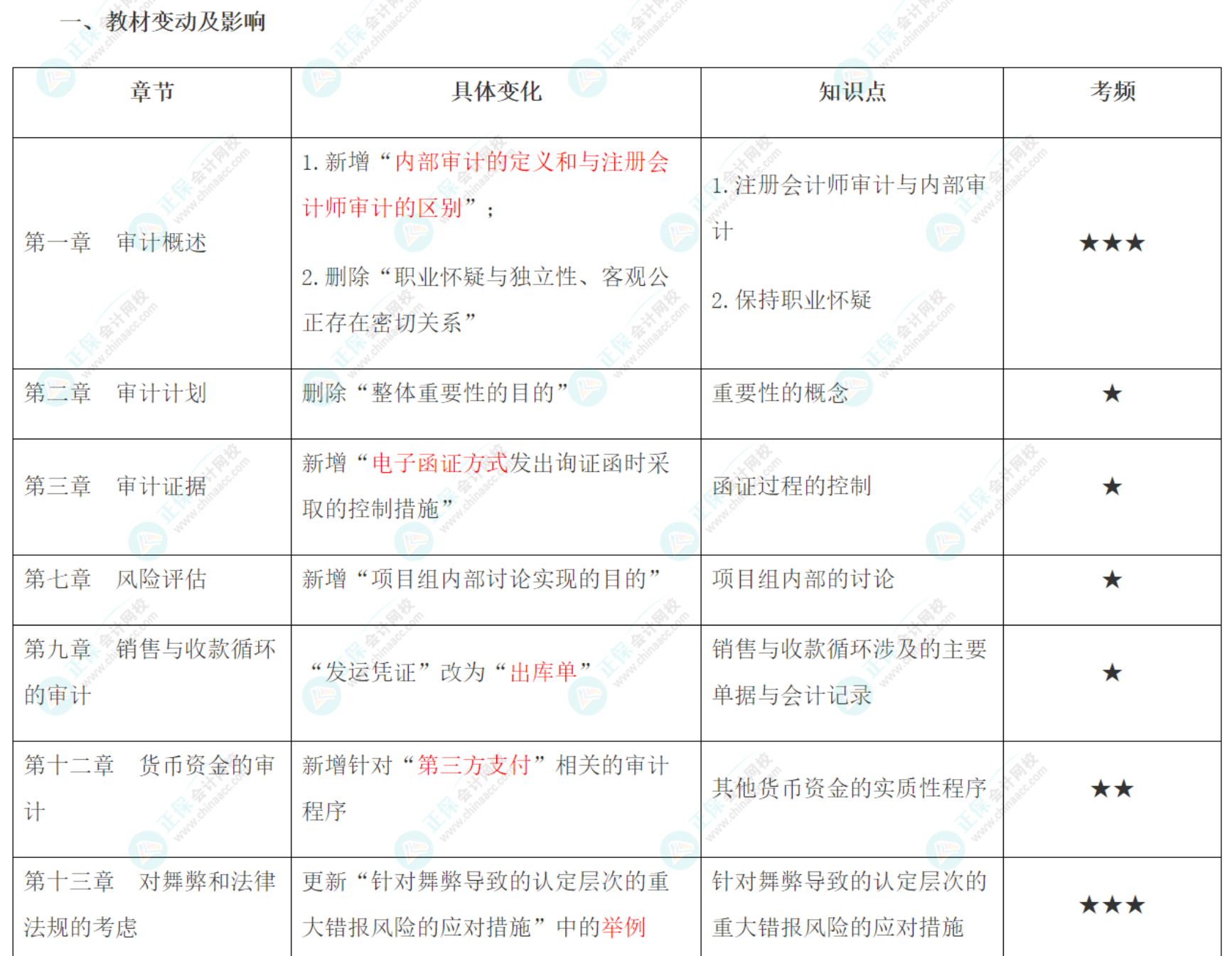 2022年注會《審計》大綱、教材變動知識點匯總！