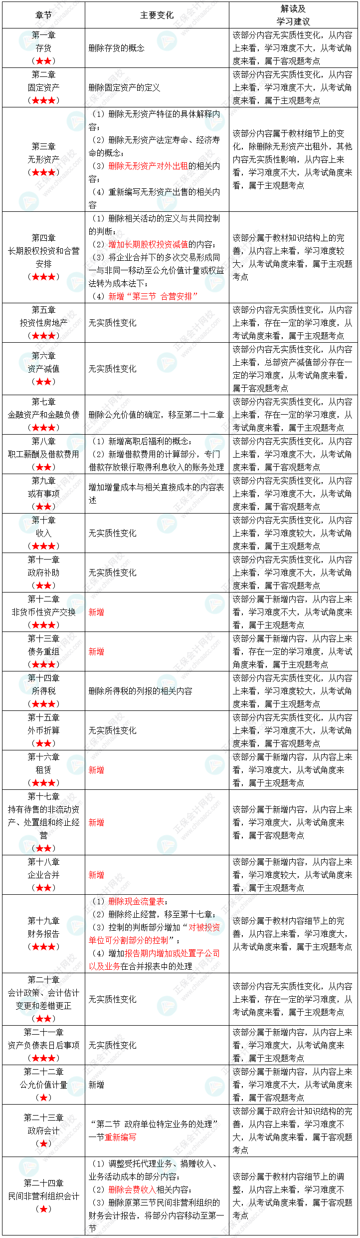 2022年中級會計職稱《中級會計實務》教材變化深度解讀