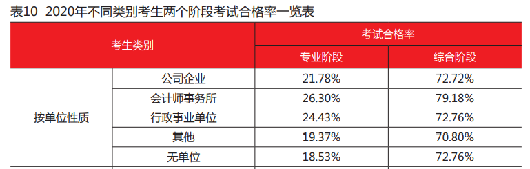 注會(huì)在職考生的通過(guò)率大于其他考生？