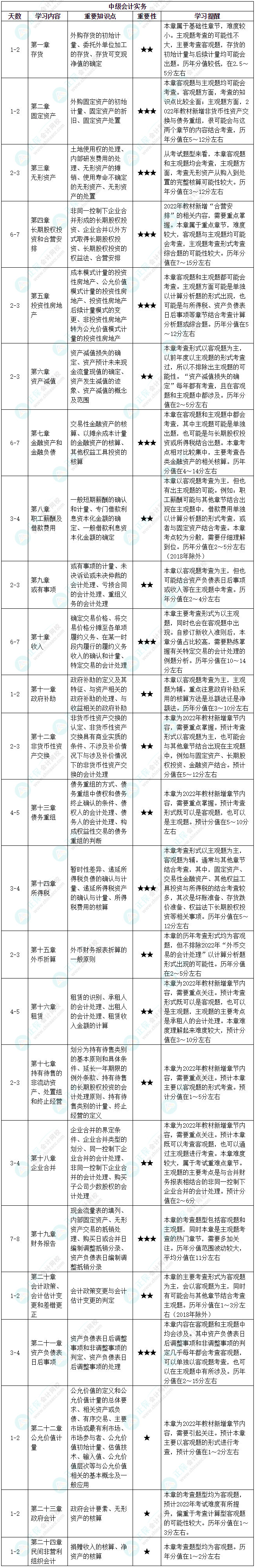 【中級(jí)會(huì)計(jì)備考必看】中級(jí)會(huì)計(jì)實(shí)務(wù)基礎(chǔ)階段備考計(jì)劃！