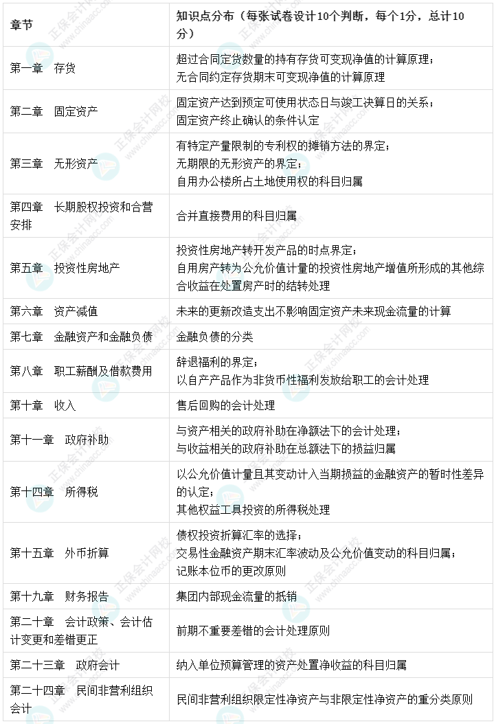 建議收藏：【考點(diǎn)地圖】中級會計(jì)實(shí)務(wù)知識點(diǎn)分布-判斷題