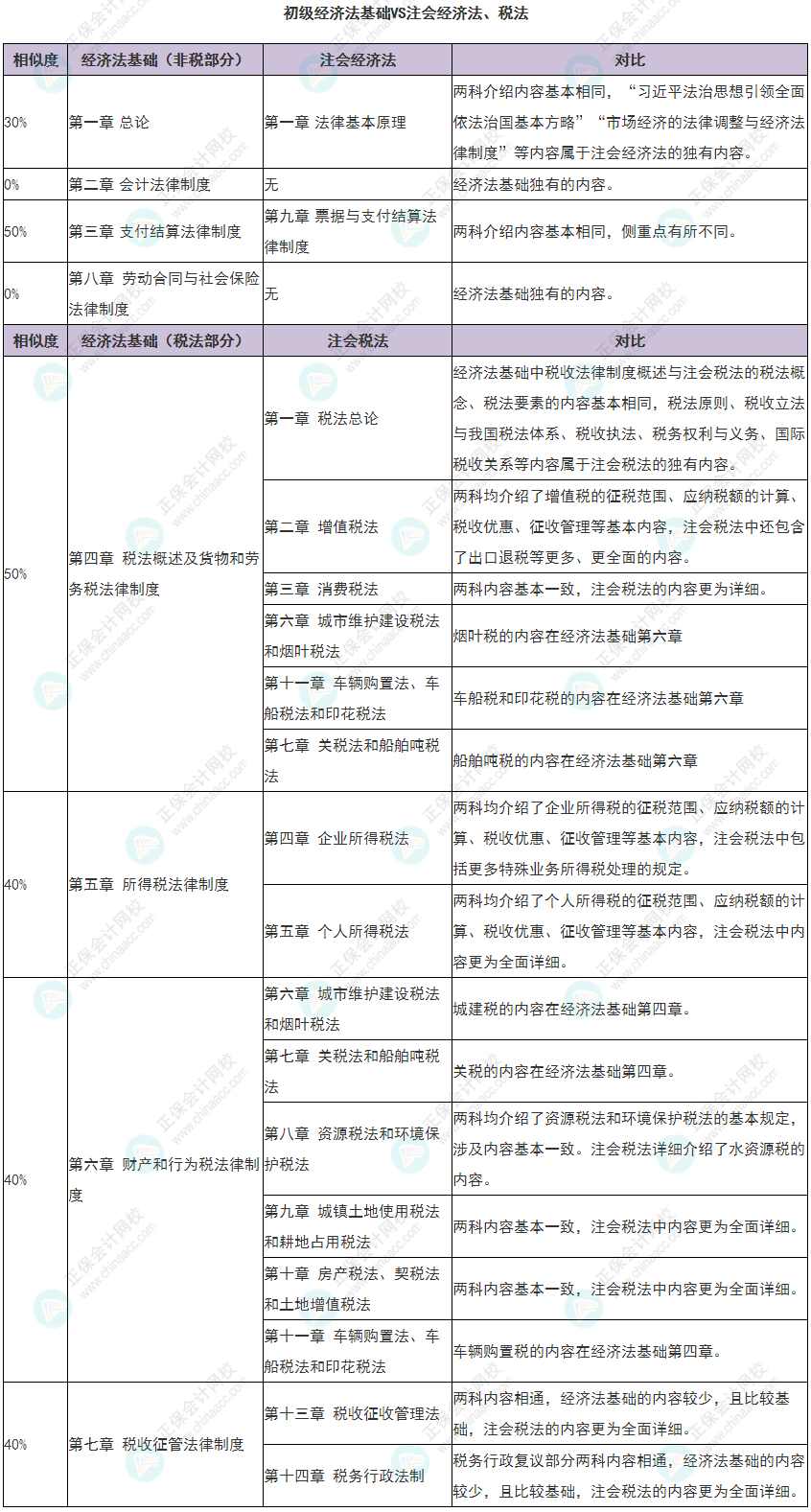 初級(jí)經(jīng)濟(jì)法基礎(chǔ)和注會(huì)經(jīng)濟(jì)法及稅法有哪些相似度 怎么一備兩考？