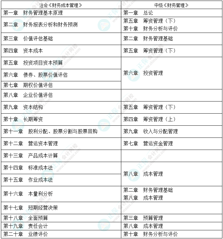 【雙證攻略】2022中級《財(cái)務(wù)管理》&注會《財(cái)務(wù)成本管理》