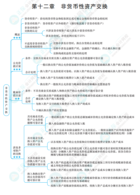 2022《中級會計實務》思維導圖 第十二章 非貨幣性資產(chǎn)交換