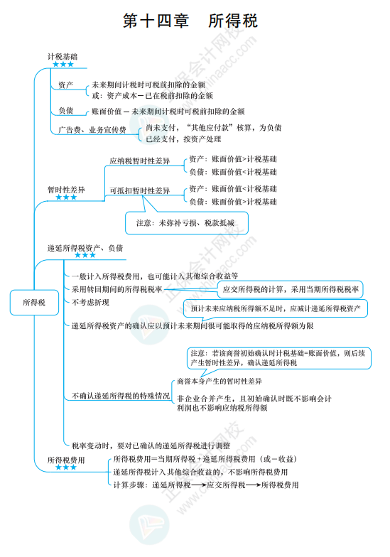 2022《中級會計實務(wù)》思維導圖 第十四章 所得稅