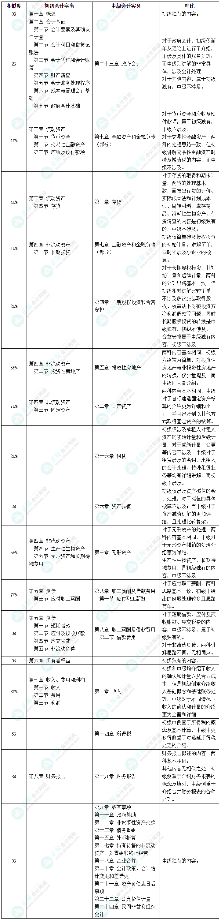 中級會(huì)計(jì)VS初級會(huì)計(jì) 科目相似度高 一備兩考效率高