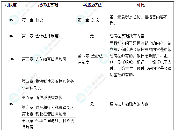 中級會(huì)計(jì)VS初級會(huì)計(jì) 科目相似度高 一備兩考效率高