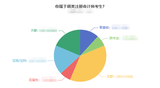 調(diào)查數(shù)據(jù)新出爐：你屬于哪類注會考生？