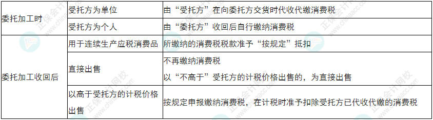 注意！2022年初級會計《經(jīng)濟(jì)法基礎(chǔ)》易錯易混考點17-20
