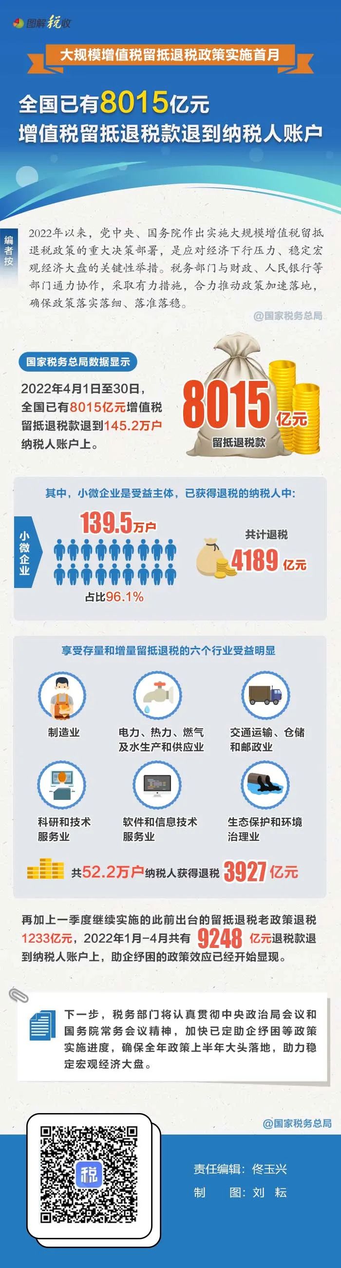 大規(guī)模增值稅留抵退稅政策實施首月，8015億元退稅款退到納稅人賬戶
