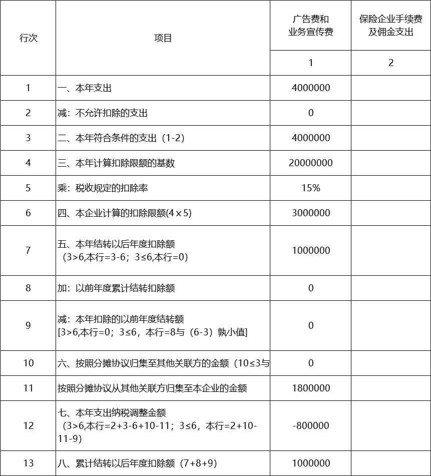 關聯(lián)企業(yè)間如何進行廣告費和業(yè)務宣傳費分攤扣除？
