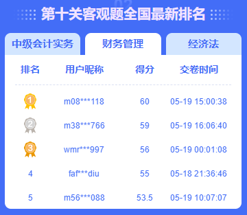 中級會計答題闖關(guān)賽火熱進(jìn)行中 滿分、高分榮登排行榜！