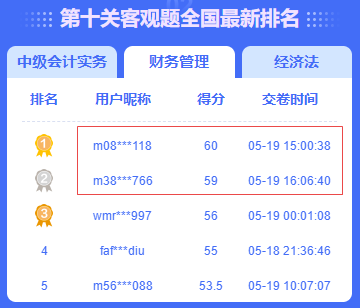 中級會計答題闖關(guān)賽火熱進(jìn)行中 滿分、高分榮登排行榜！