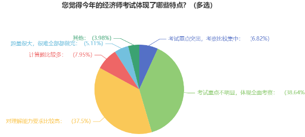 您覺得今年的經(jīng)濟師考試體現(xiàn)了哪些特點？（多選）1