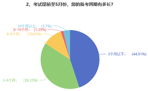 高會備考難度大嗎？多久能拿下證書？