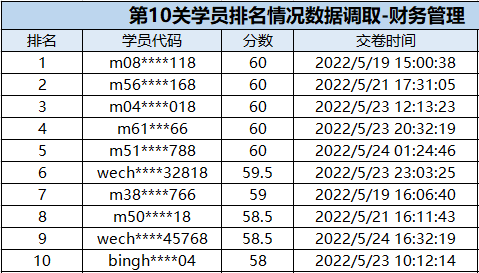 速來圍觀：中級會計闖關(guān)賽獲獎名單公布！三科均有滿分大神出現(xiàn)