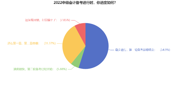2022中級(jí)會(huì)計(jì)備考你進(jìn)度如何？三個(gè)月時(shí)間怎么備考效果更好？