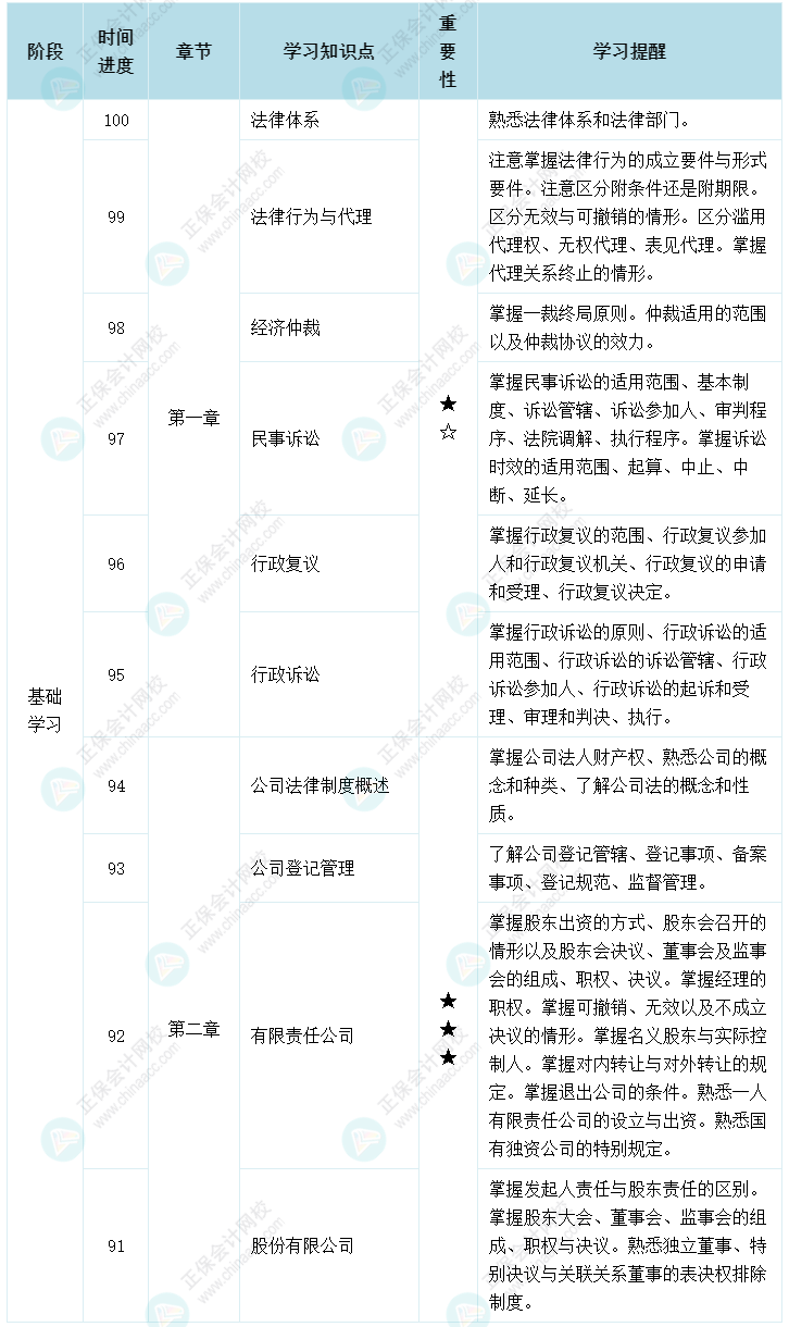 百天陪學：2022中級會計經(jīng)濟法倒計時100-91天這么學
