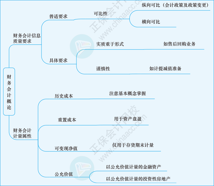 財(cái)會(huì)第七章01