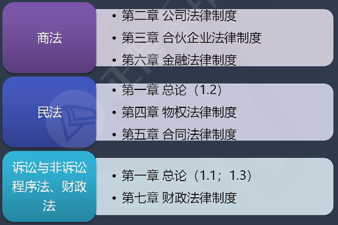 2022年中級會計(jì)經(jīng)濟(jì)法教材變化大 一圖搞懂教材結(jié)構(gòu)！
