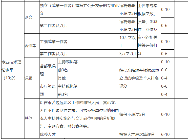浙江2022年高會評審申報(bào)論文要求