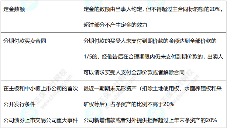 2022中級《經(jīng)濟(jì)法》11類數(shù)字版速記講義！僅8頁！