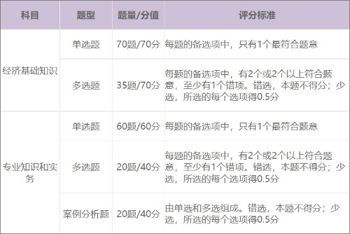 2022年初級經(jīng)濟師考試科目分值