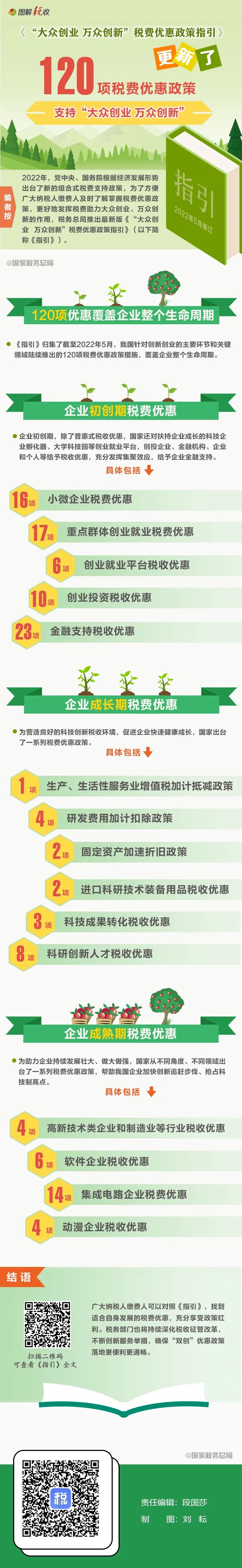 支持“大眾創(chuàng)業(yè) 萬眾創(chuàng)新”，這120項稅費優(yōu)惠政策請收好