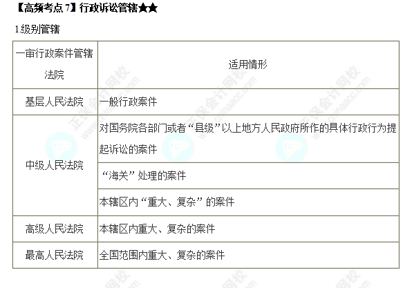 2022中級會計職稱《經濟法》高頻考點：行政訴訟管轄