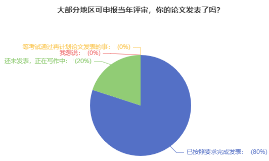 什么時候準備高會評審論文？千萬不要“吃這個虧”！