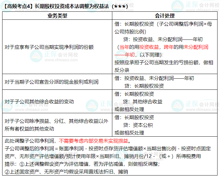 2022中級《中級會計實務》高頻考點：長期股權(quán)投資成本法調(diào)整為權(quán)益法（★★★）