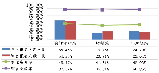 不同專業(yè)考生兩個(gè)階段考試報(bào)名人數(shù)占比、出考率情況