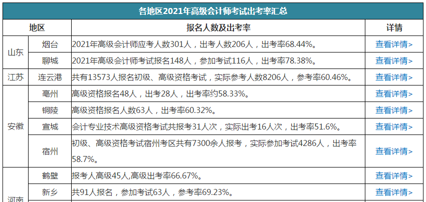 高會棄考率高嗎？有多少人參加考試？