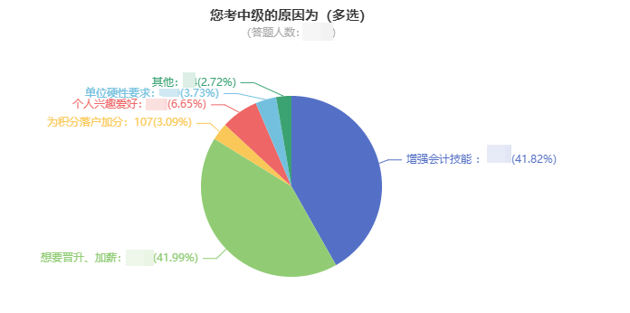 為何同為會(huì)計(jì)，我月薪三千，而你月薪上萬？