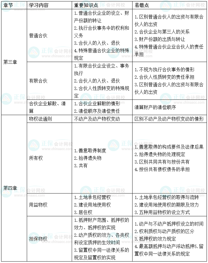 2022中級會計經(jīng)濟(jì)法考前沖刺學(xué)習(xí)計劃及重要知識點、易錯點