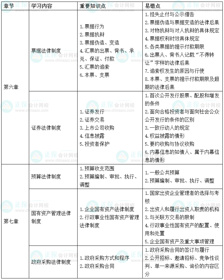2022中級會計經(jīng)濟(jì)法考前沖刺學(xué)習(xí)計劃及重要知識點、易錯點