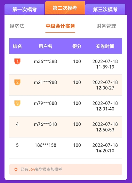 中級(jí)會(huì)計(jì)第二次萬(wàn)人?？奸_(kāi)考首日 多位滿分學(xué)員登榜……
