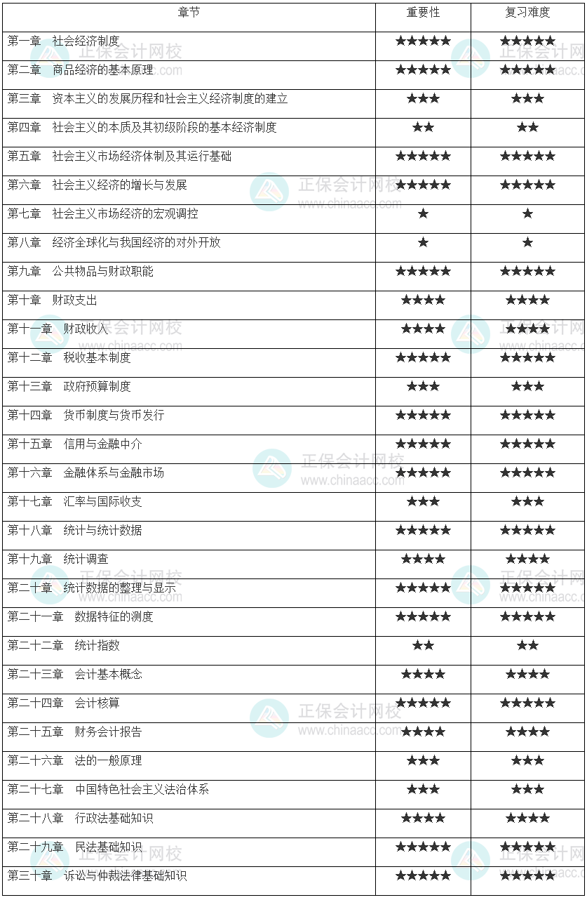 初級經(jīng)濟(jì)師《經(jīng)濟(jì)基礎(chǔ)知識》重要性和學(xué)習(xí)難度