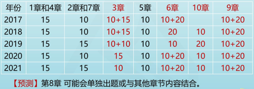 近五年各章節(jié)高會考試分值統(tǒng)計 這幾章內(nèi)容務(wù)必拿下！