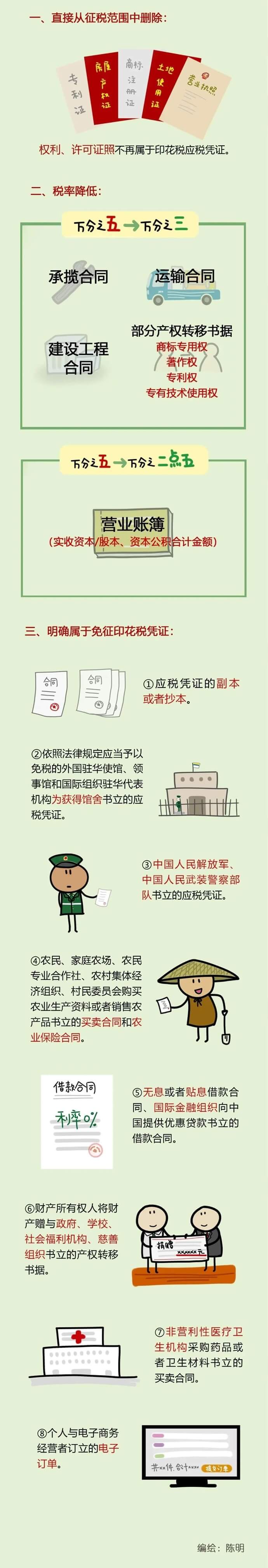 印花稅法實(shí)施，稅率熱點(diǎn)問(wèn)題