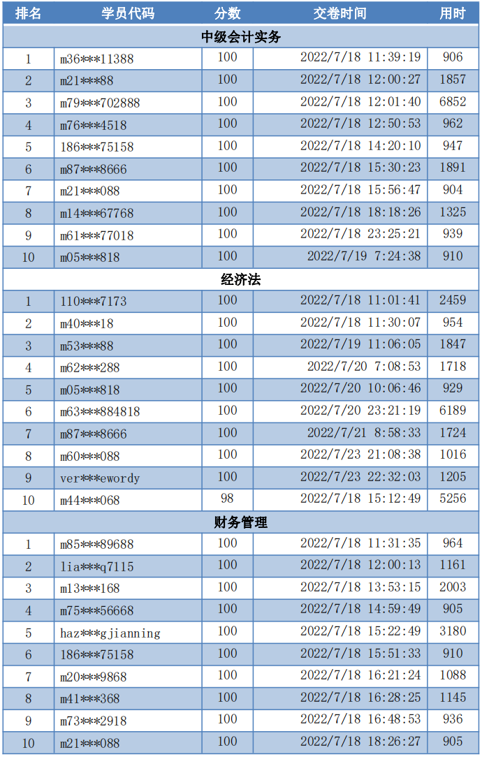 速速查看！2022中級會計第二次?？即筚惈@獎名單公布！
