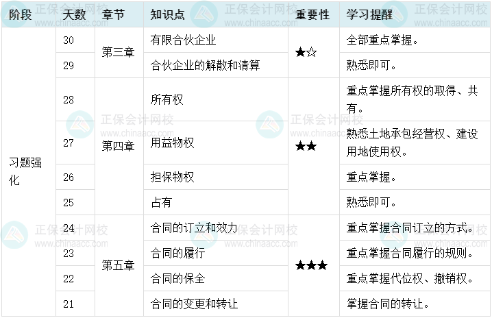 百天陪學(xué)：2022中級會計經(jīng)濟法倒計時30-21天這么學(xué)