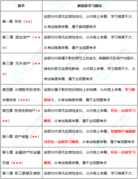 初級難度不大？中級考試難度會(huì)增加嗎？
