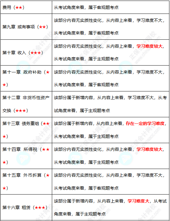 初級難度不大？中級考試難度會(huì)增加嗎？